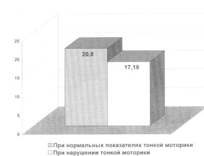 Моторная сфера у детей